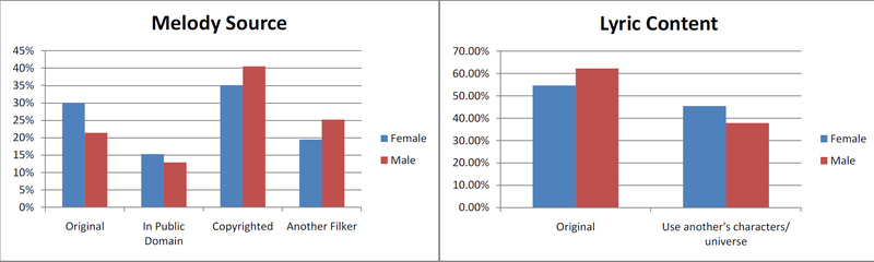 Illustration for article titled Fandom Academia: Gender Influences Filk Far Less Than You'd Think